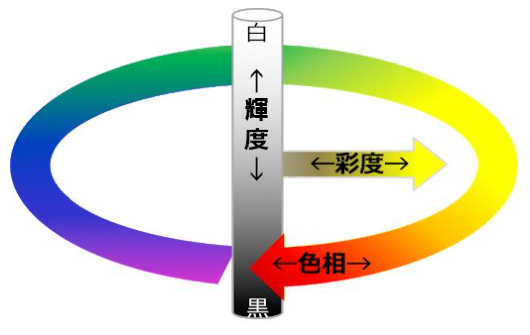 HSLとは色相・彩度・輝度のこと